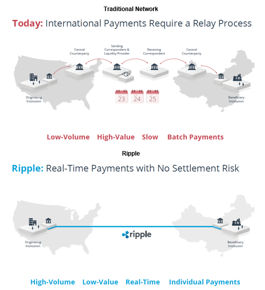 Ripple Blockchain Network vs. the Traditional System.