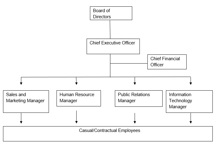 Management structure of the organization.