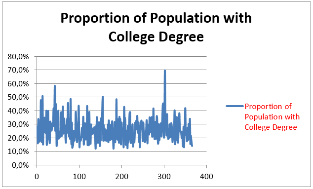 Proportion of Population with College Degree.