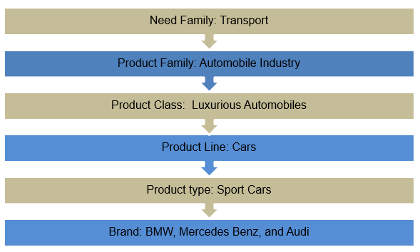 Product Hierarchy- Automobile Industry.