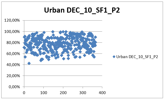 Urban DEC_10_SF1_P2