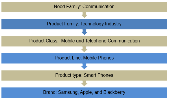 Product Hierarchy- Technology Industry.