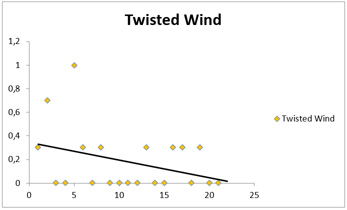 Twisted Wind.