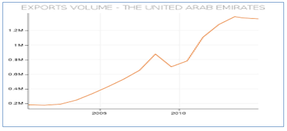 Exports volume UAE.