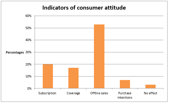 Indicators of consumer attitude.