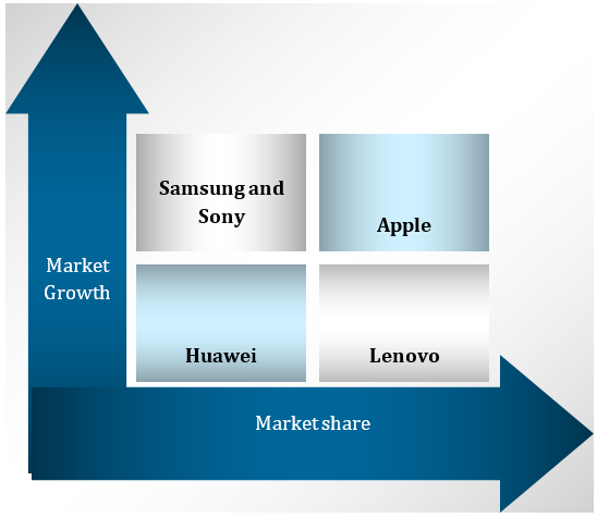 BCG Matrix for Apple, Samsung, Sony, Huawei, and Lenovo in Dubai.