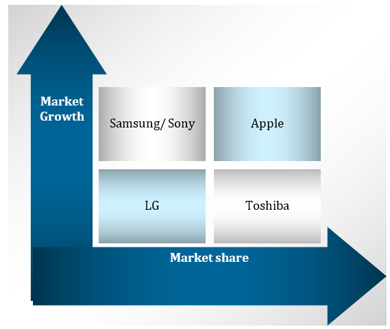 BCG Matrix for Apple, Samsung, Sony, LG, and Toshiba in Dubai.