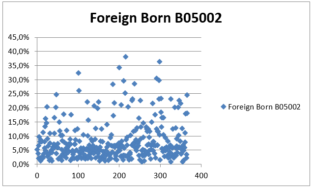 Foreign Born B05002.