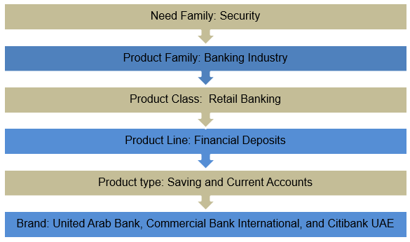 Product Hierarchy- Banking Industry.