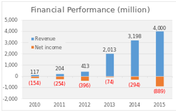 Tesla Motors Financial Performance.