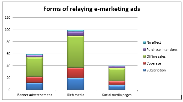 Forms of relaying e-marketing ads.