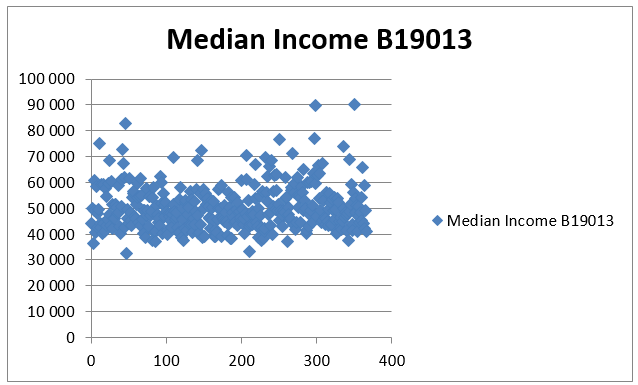 Median Income B19013.