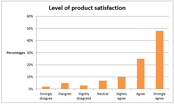 Relationship between e-marketing advertisement and the level of product satisfaction.