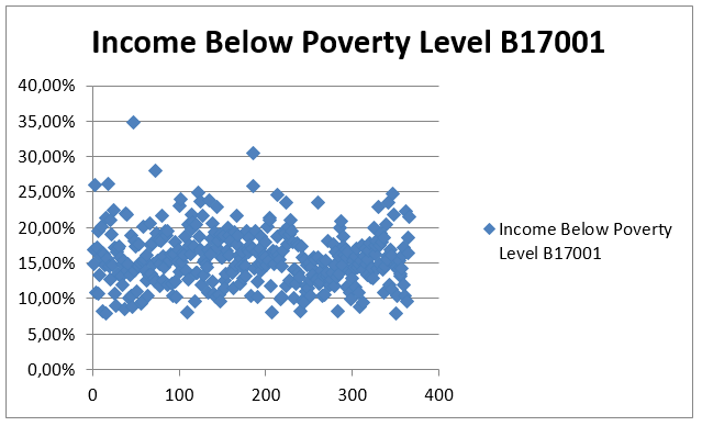 Income Below Poverty Level B17001.