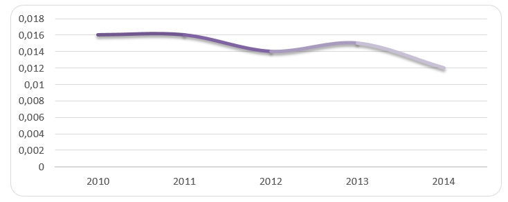 Net Interest Margin from 2010 to 2014.