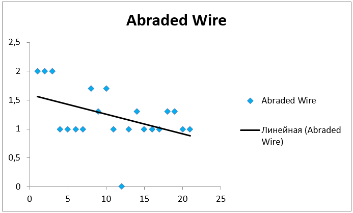 Abraded Wire.