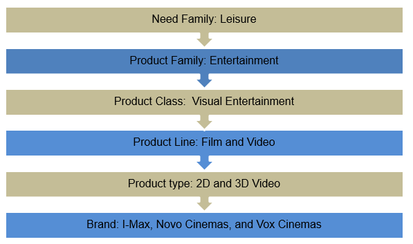 Product Hierarchy- Entertainment Industry.