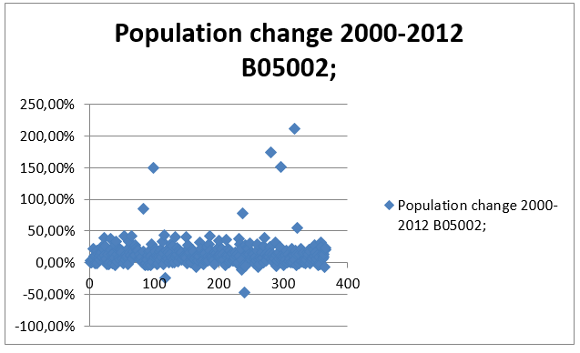 Population change 2000-2012 B05002.