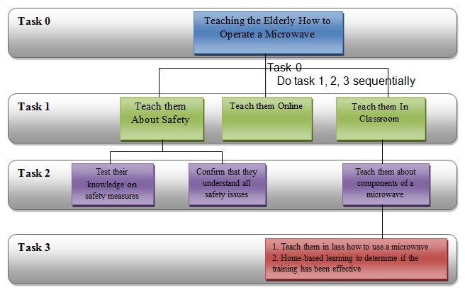 Hierarchical Task Analysis Diagram.