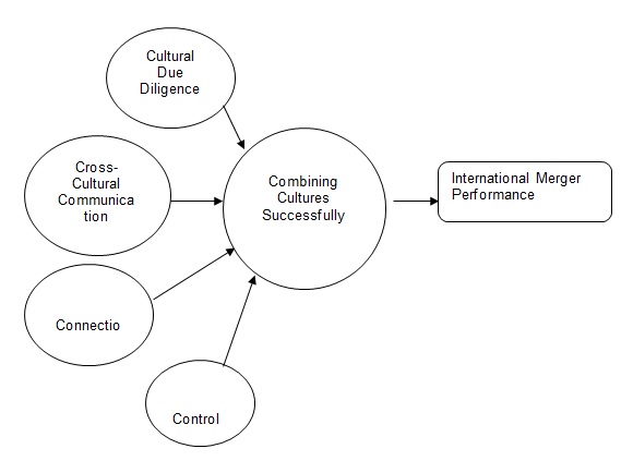 Framework for Successful Cultural Combination in Mergers 