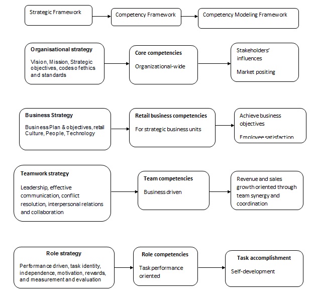 The Competency Framework