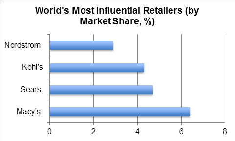 Macy’s Share in the Global Department Store Market