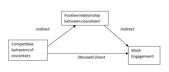 Competitive behaviors of coworkers