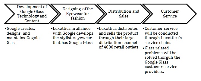Value chain of Google Glass after Google and Luxottica’s alliance