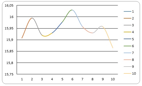 R Chart