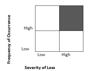 Severity of Loss vs. Frequency of Occurrence matrix.