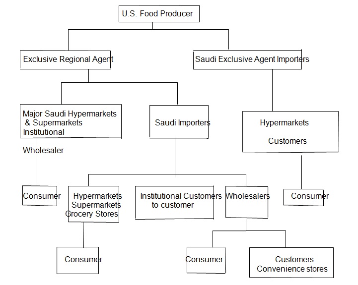 Distribution Channels