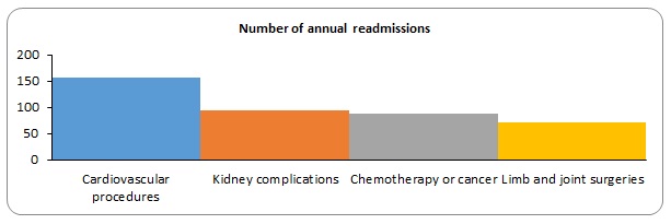 Number of annual readmissions
