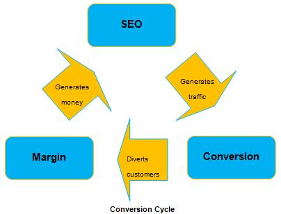 Understanding the conversion cycle & how it applies to your organization