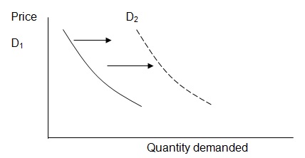 The demand for a college education is affected and the demand curve shifts rightward