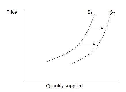 The supply of college education is affected and the supply curve shifts rightward