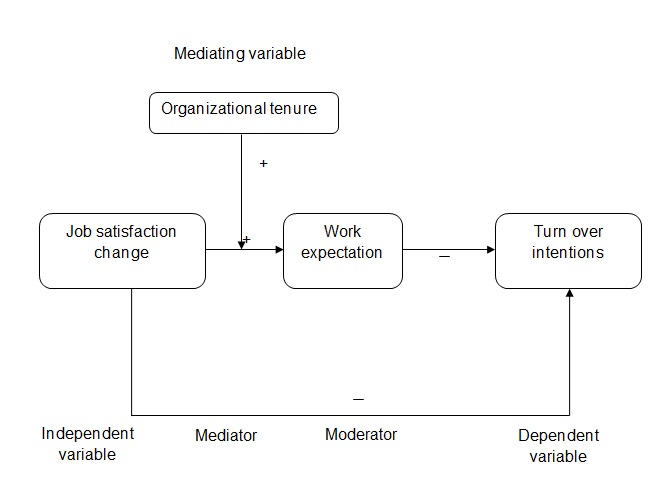 Types of research Variables, Independent, Dependent, Mediator, Moderator