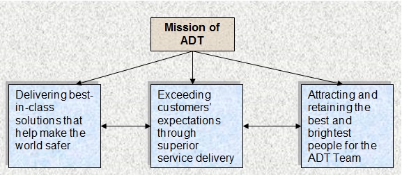 Mission of ADT.