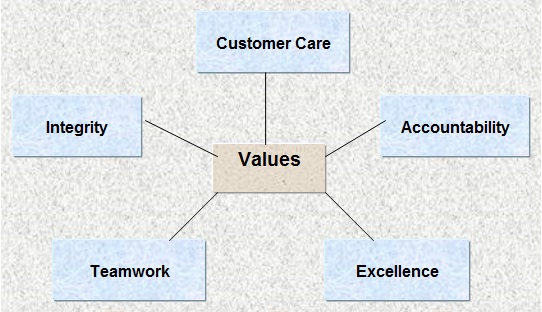 Values of ADT.