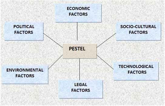 PEST analysis for ADT.
