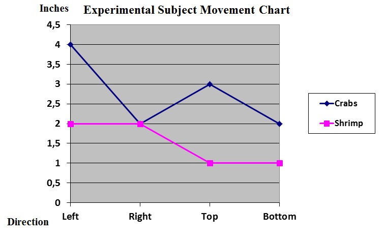 Experimental Subject Movement Chart