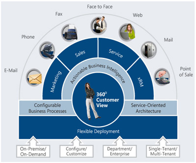 The main elements that InfoCall should consider when developing customer loyalty