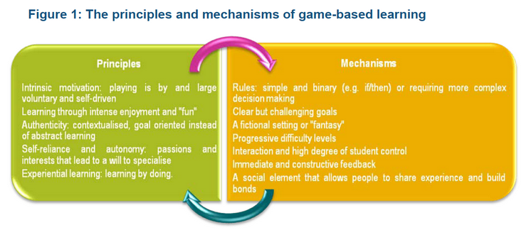 Principles and mechanisms of game based learning