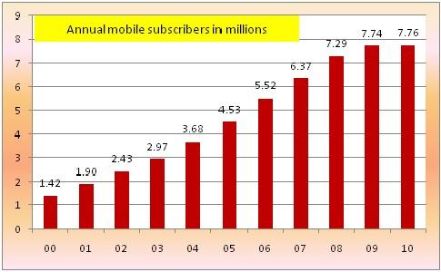 Annual Mobile Subscribers