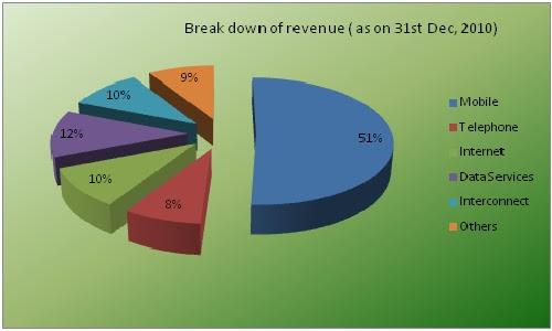Bread down of revenue Diagram 5: Bread down of revenue
