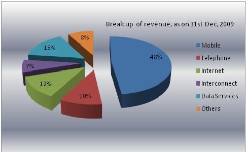 Bread down of revenue Diagram 5: Bread down of revenue