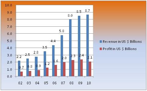 Revenue and net profit of Telecom Liechtenstein Company(Annual reports, 2011/2012)