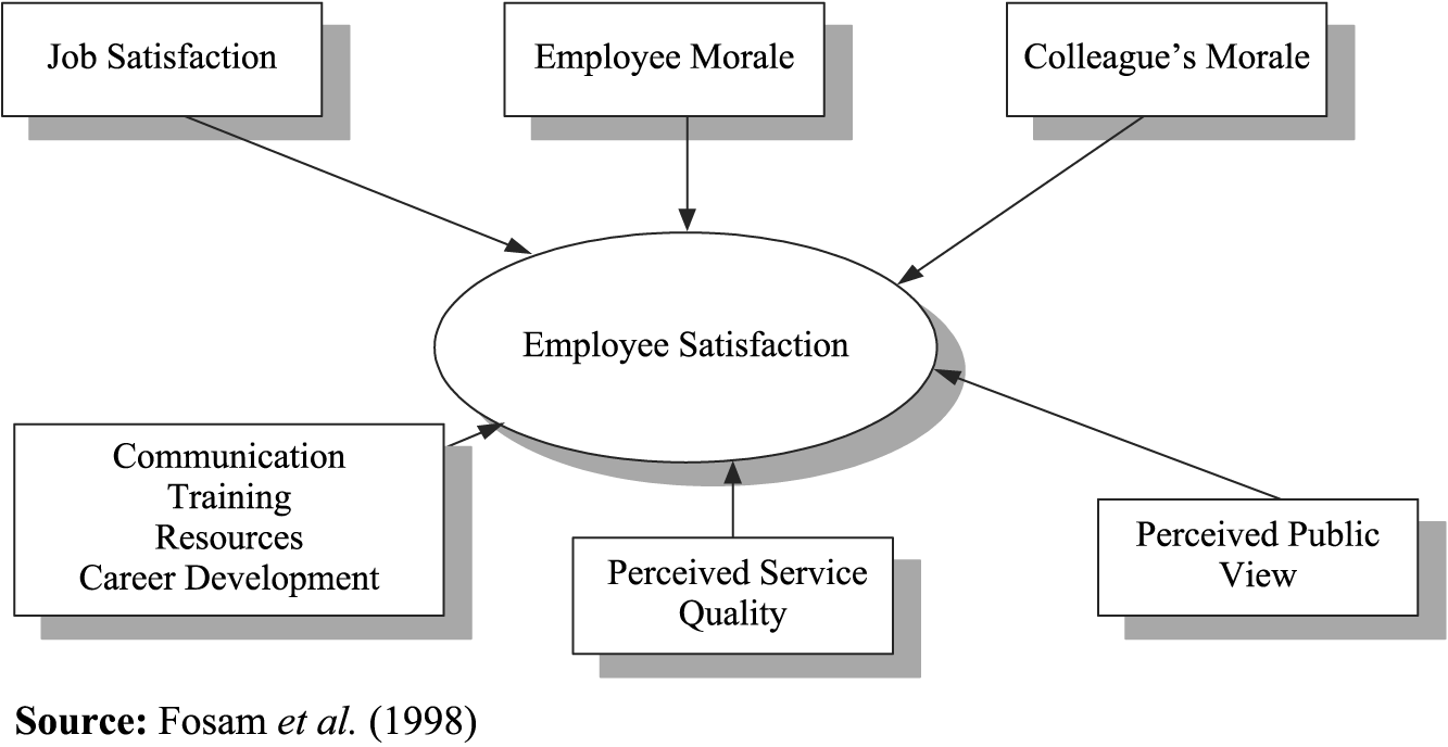 Employee satisfaction model (Chen, Yang, Shiau & Wang, 2006, 488)