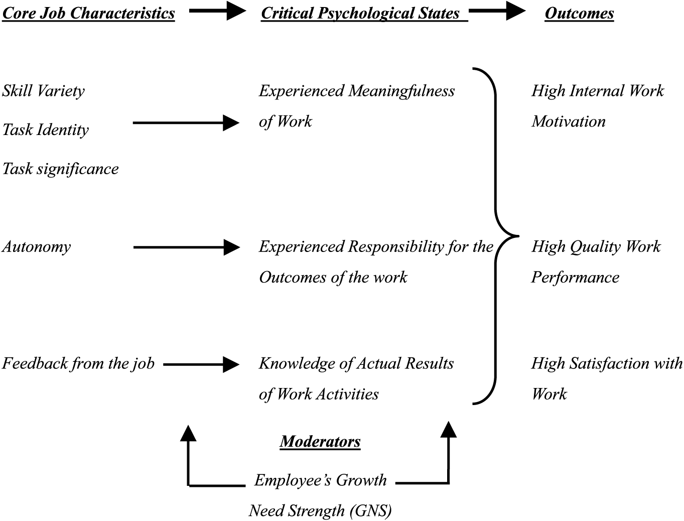 Core Job Characteristics