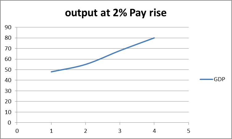 Output at 2% Pay rise