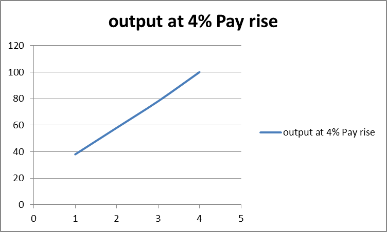 Output at 4% Pay rise